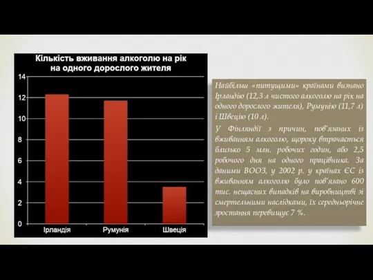 Найбільш «питущими» країнами визнано Ірландію (12,3 л чистого алкоголю на рік на одного