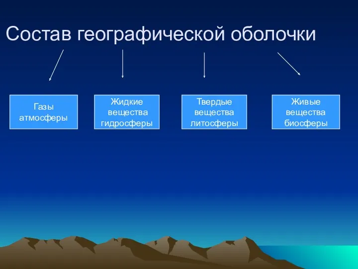 Состав географической оболочки Газы атмосферы Жидкие вещества гидросферы Твердые вещества литосферы Живые вещества биосферы