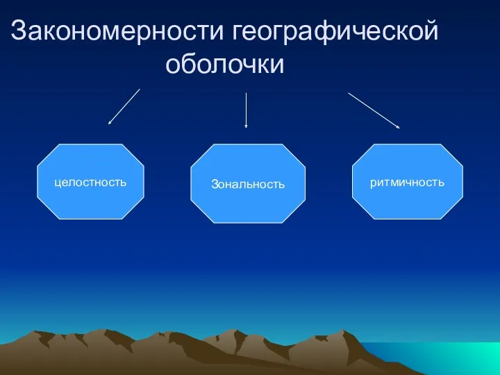 Закономерности географической оболочки ритмичность Зональность целостность