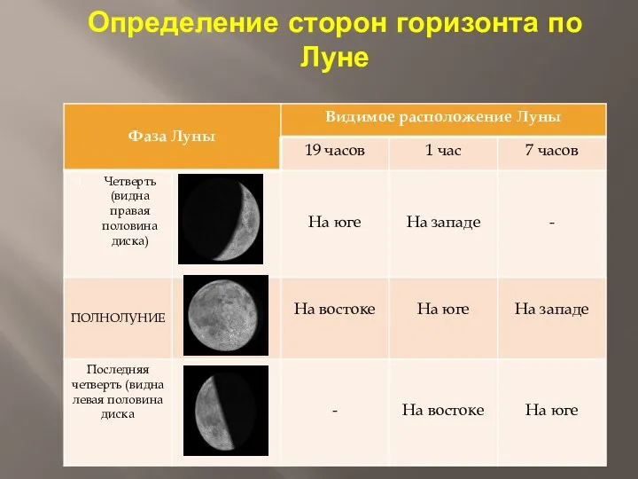 Определение сторон горизонта по Луне