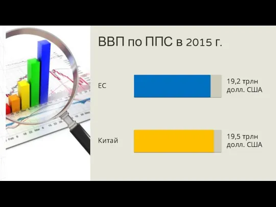 ВВП по ППС в 2015 г. 19,5 трлн долл. США ЕС 19,2 трлн долл. США Китай