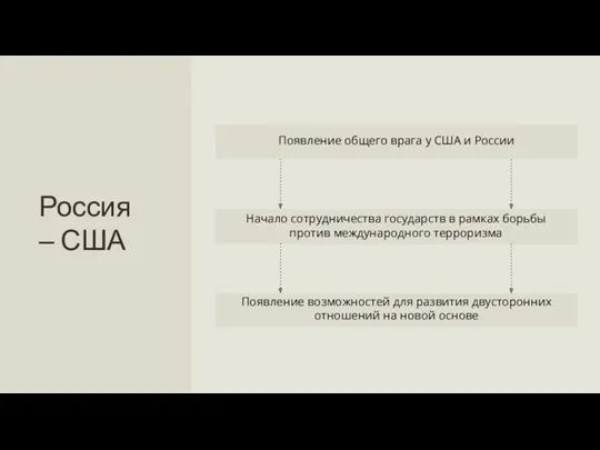 Начало сотрудничества государств в рамках борьбы против международного терроризма Появление