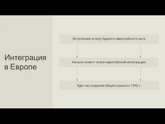 Начало нового этапа европейской интеграции Курс на создание общего рынка