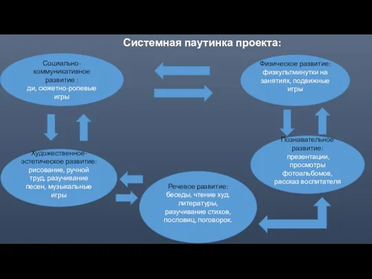 Системная паутинка проекта: Социально-коммуникативное развитие : ди, сюжетно-ролевые игры Физическое