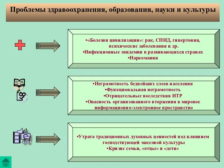 Проблемы здравоохранения, образования, науки и культуры «Болезни цивилизации»: рак, СПИД,