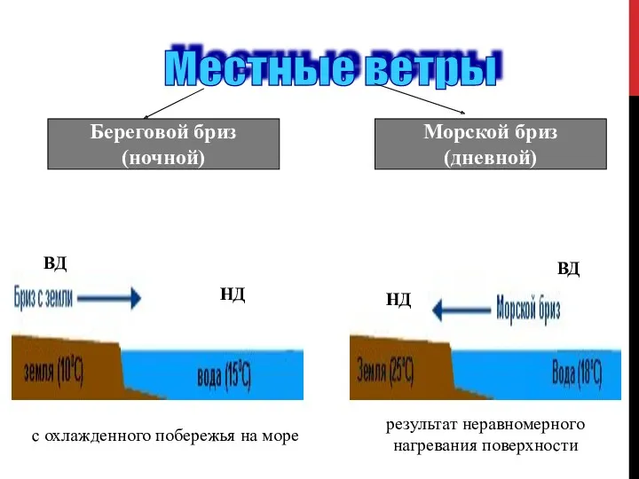 Местные ветры Береговой бриз (ночной) Морской бриз (дневной) с охлажденного побережья на море