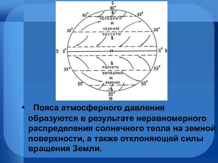 Пояса атмосферного давления образуются в результате неравномерного распределения солнечного тепла