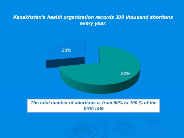 Kazakhstan’s health organization records 300 thousand abortions every year. The