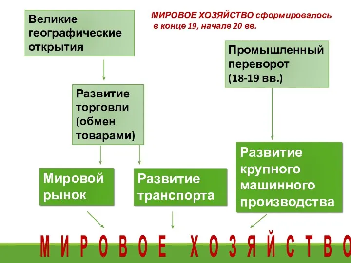 Великие географические открытия Развитие торговли (обмен товарами) Мировой рынок Развитие