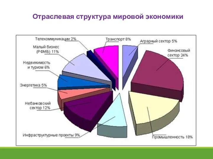 Отраслевая структура мировой экономики