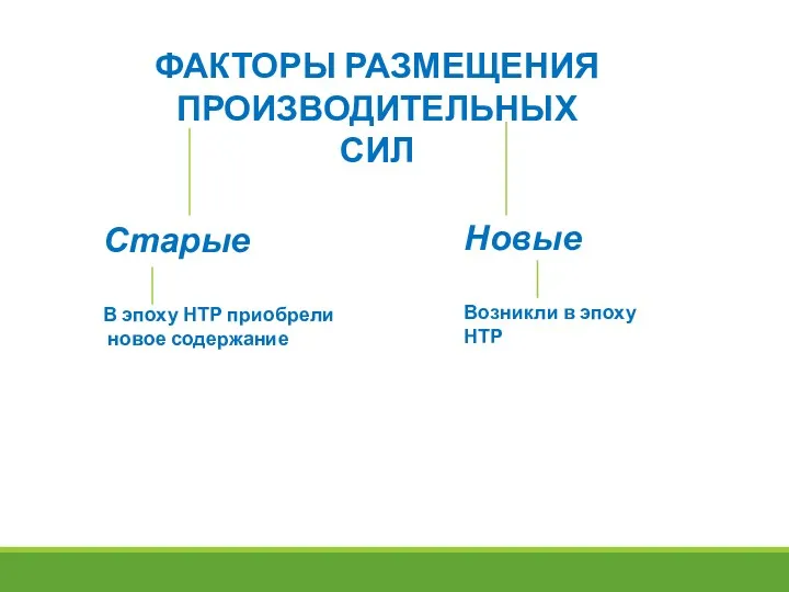 ФАКТОРЫ РАЗМЕЩЕНИЯ ПРОИЗВОДИТЕЛЬНЫХ СИЛ Старые В эпоху НТР приобрели новое содержание Новые Возникли в эпоху НТР