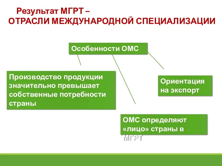 Результат МГРТ – ОТРАСЛИ МЕЖДУНАРОДНОЙ СПЕЦИАЛИЗАЦИИ Особенности ОМС Производство продукции