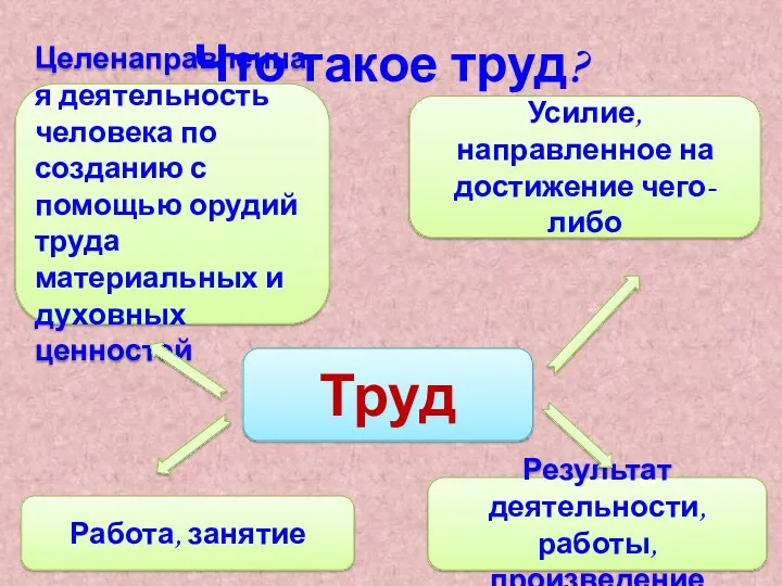 Целенаправленная деятельность человека по созданию с помощью орудий труда материальных и духовных ценностей