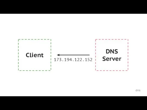 dns DNS Server Client 173.194.122.152