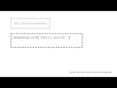server decides how to handle response GET /path/to/somewhere response.end(‘Hello world!’)