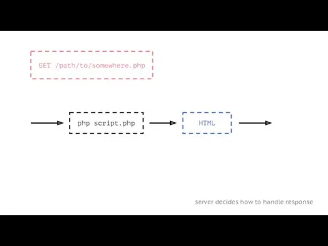 server decides how to handle response GET /path/to/somewhere.php php script.php HTML