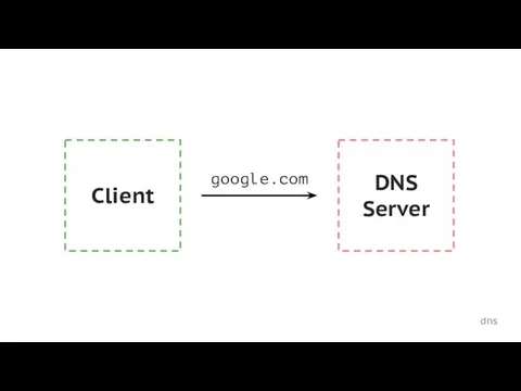 dns DNS Server Client google.com