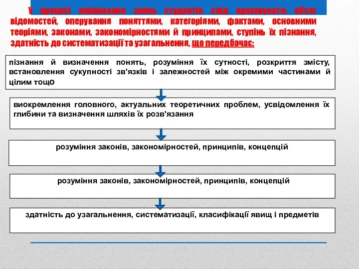 У процесі оцінювання знань студентів слід враховувати: обсяг відомостей, оперування