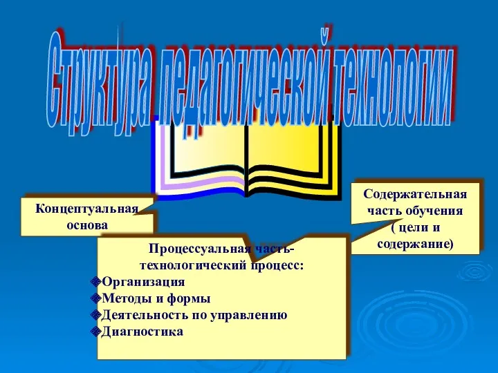 Концептуальная основа Содержательная часть обучения ( цели и содержание) Процессуальная часть- технологический процесс: