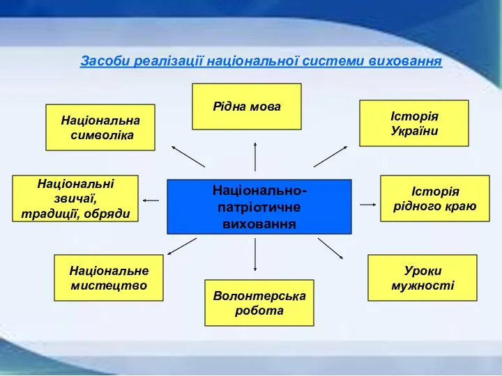 Засоби реалізації національної системи виховання Національно-патріотичне виховання Рідна мова Історія