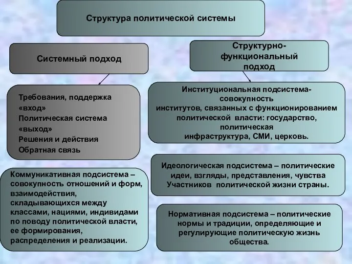 Структура политической системы Структурно-функциональный подход Институциональная подсистема- совокупность институтов, связанных