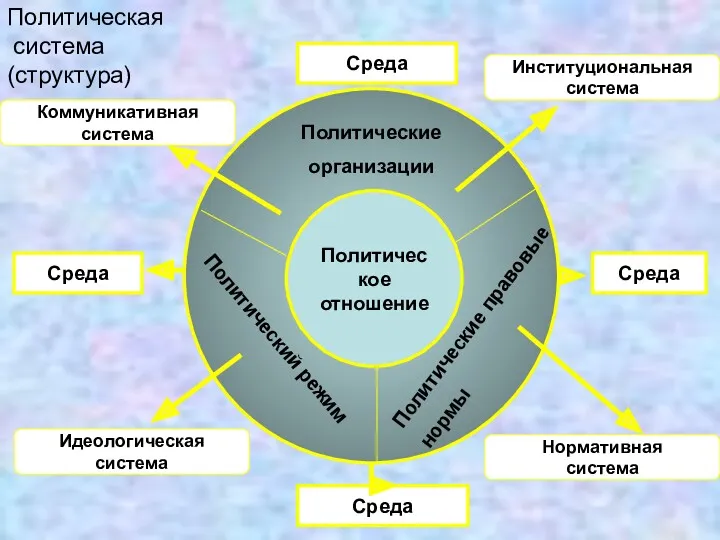 Политическая система (структура) Политическое отношение Политические организации Политические правовые нормы