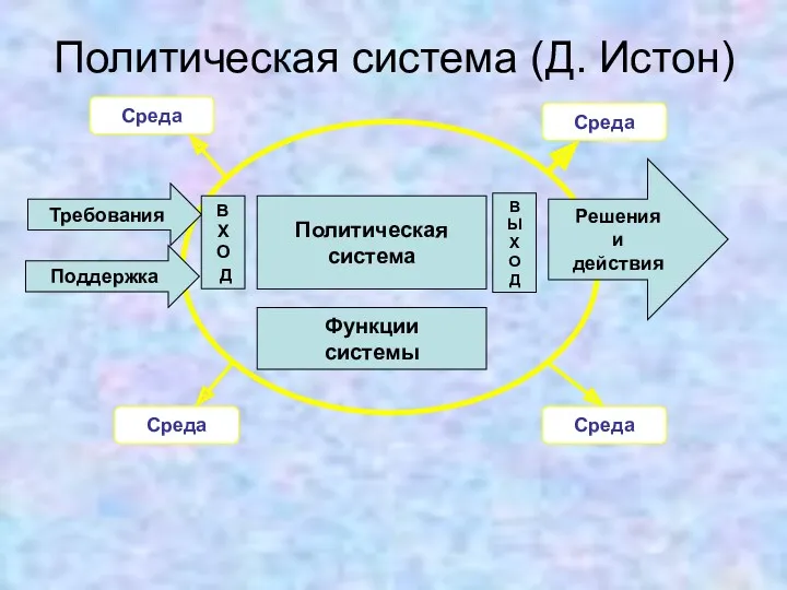 Политическая система (Д. Истон) Политическая система В Х О Д