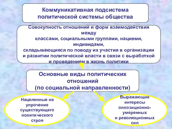 Коммуникативная подсистема политической системы общества Совокупность отношений и форм взаимодействия