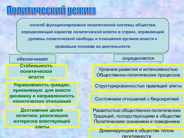 Политический режим -способ функционирования политической системы общества, определяющий характер политической