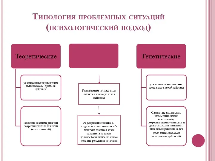 Типология проблемных ситуаций (психологический подход) Усваиваемым неизвестным являются новые условия