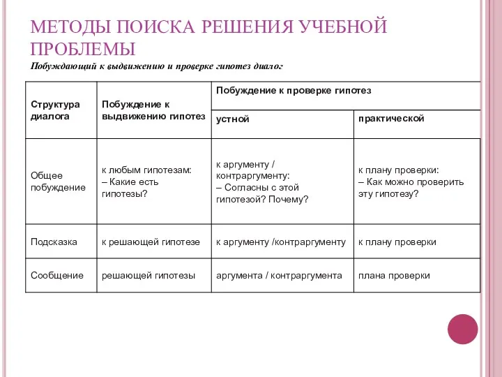 МЕТОДЫ ПОИСКА РЕШЕНИЯ УЧЕБНОЙ ПРОБЛЕМЫ Побуждающий к выдвижению и проверке гипотез диалог