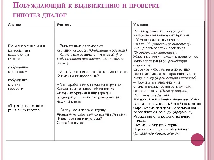 Побуждающий к выдвижению и проверке гипотез диалог