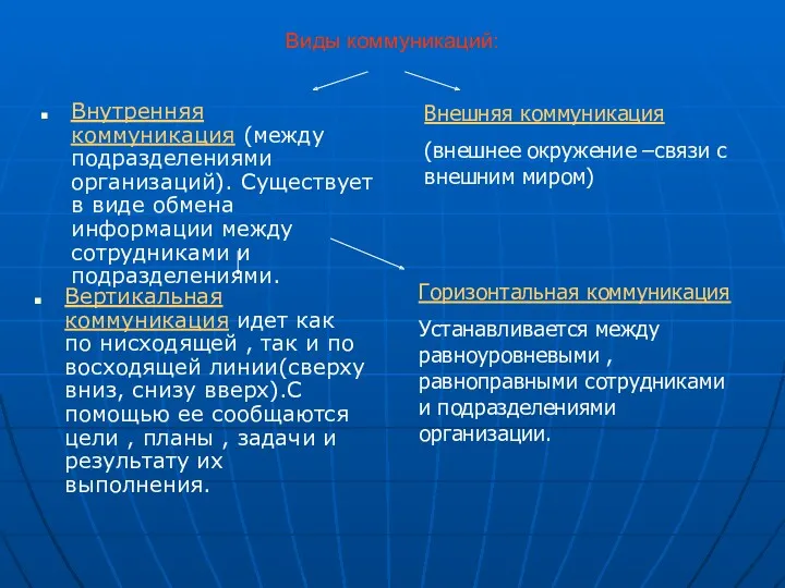 Виды коммуникаций: Внутренняя коммуникация (между подразделениями организаций). Существует в виде