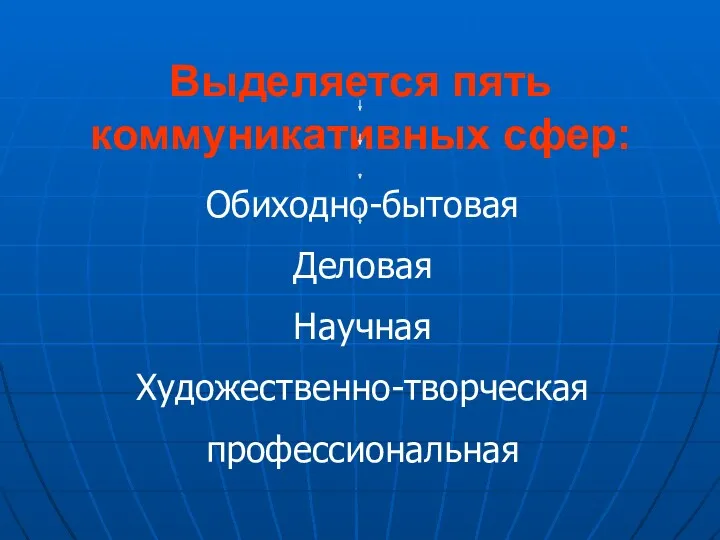 Выделяется пять коммуникативных сфер: Обиходно-бытовая Деловая Научная Художественно-творческая профессиональная