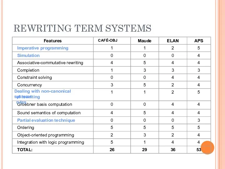 REWRITING TERM SYSTEMS Dealing with non-canonical systems of rewriting rules