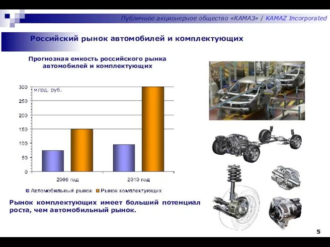 Российский рынок автомобилей и комплектующих Публичное акционерное общество «КАМАЗ» /