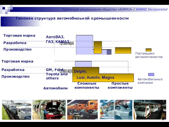 Типовая структура автомобильной промышленности Публичное акционерное общество «КАМАЗ» / KAMAZ