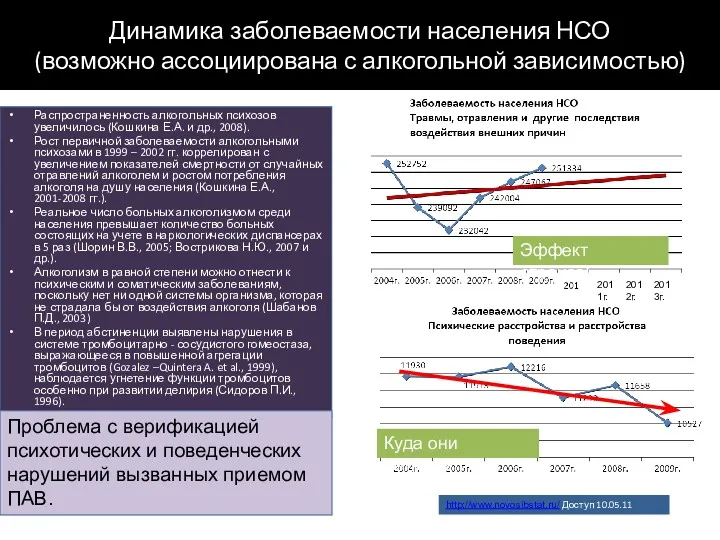 Динамика заболеваемости населения НСО (возможно ассоциирована с алкогольной зависимостью) Распространенность