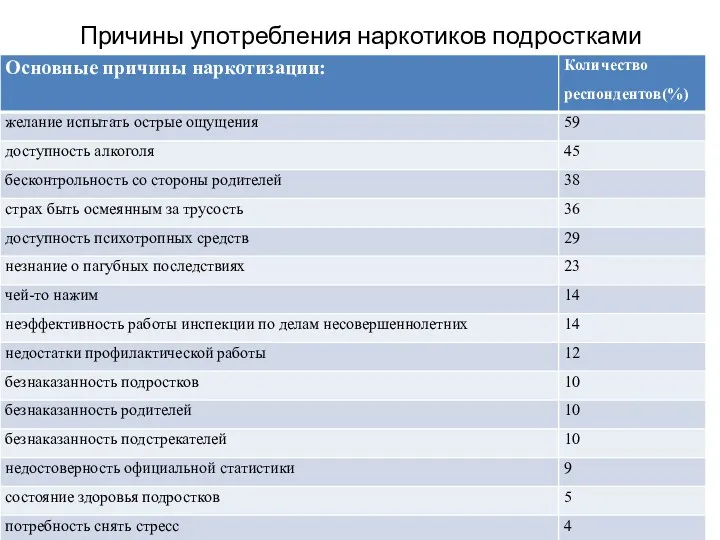 Причины употребления наркотиков подростками