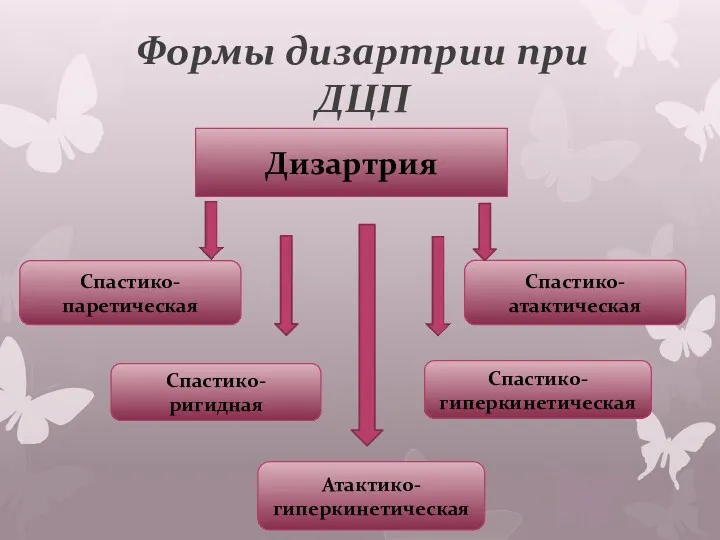 Формы дизартрии при ДЦП Дизартрия Спастико-паретическая Спастико-ригидная Атактико-гиперкинетическая Спастико-гиперкинетическая Спастико-атактическая