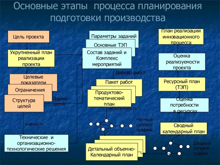 Основные этапы процесса планирования подготовки производства Цель проекта Укрупненный план