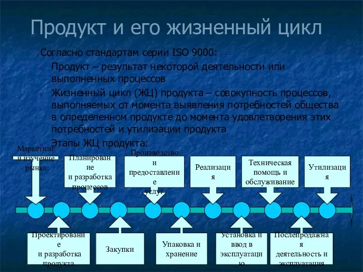 Продукт и его жизненный цикл Согласно стандартам серии ISO 9000: