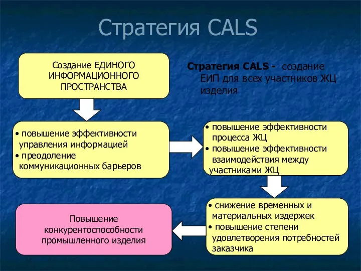 Стратегия CALS Стратегия CALS - создание ЕИП для всех участников