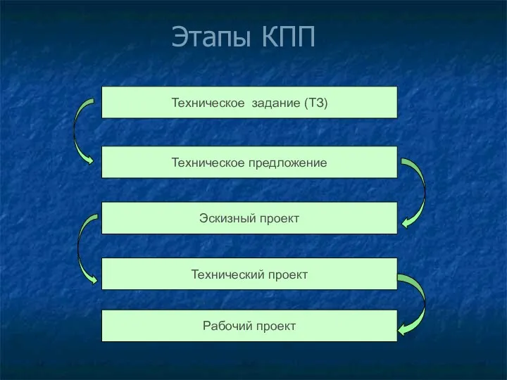 Этапы КПП Техническое задание (ТЗ) Техническое предложение Эскизный проект Технический проект . Рабочий проект