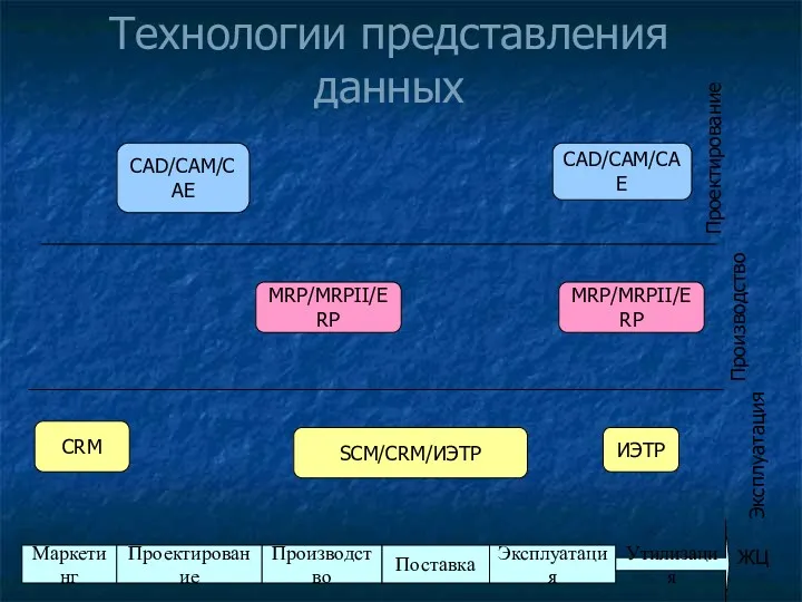 Технологии представления данных Маркетинг Проектирование Производство Эксплуатация Утилизация CRM SCM/CRM/ИЭТР