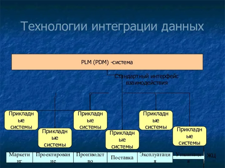 Технологии интеграции данных PLM (PDM) -система Маркетинг Проектирование Производство Эксплуатация