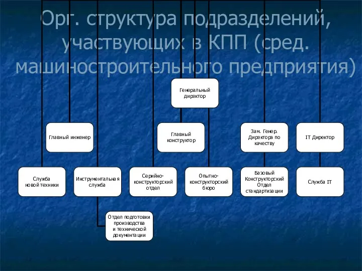 Орг. структура подразделений, участвующих в КПП (сред. машиностроительного предприятия)