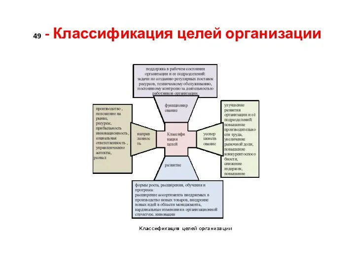 49 - Классификация целей организации