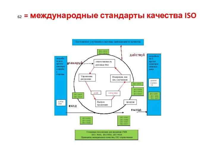 62 = международные стандарты качества ISO