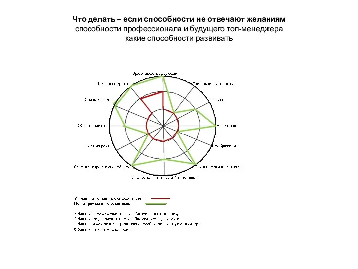 Что делать – если способности не отвечают желаниям способности профессионала и будущего топ-менеджера какие способности развивать